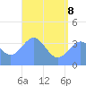 Ailinglapalap Atoll tide chart for Monday, June 8, 2026