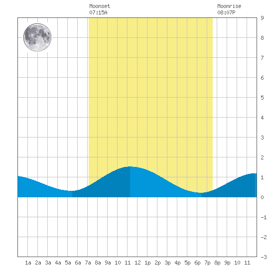 Doctors Arm tide chart for Saturday, September 10, 2022