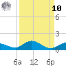 Doctors Arm tide chart for Saturday, September 10, 2022