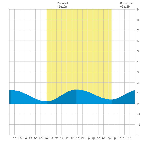Doctors Arm tide chart for Monday, September 12, 2022