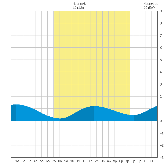 Doctors Arm tide chart for Tuesday, September 13, 2022
