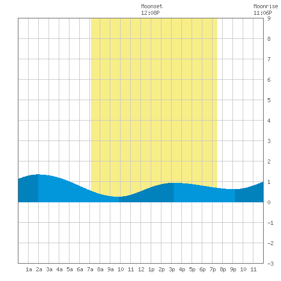 Doctors Arm tide chart for Thursday, September 15, 2022
