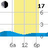 Doctors Arm tide chart for Saturday, September 17, 2022