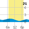 Doctors Arm tide chart for Wednesday, September 21, 2022