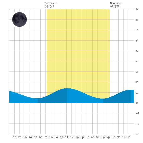 Doctors Arm tide chart for Sunday, September 25, 2022