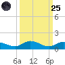 Doctors Arm tide chart for Sunday, September 25, 2022