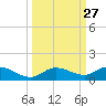 Doctors Arm tide chart for Tuesday, September 27, 2022