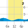 Doctors Arm tide chart for Friday, September 2, 2022