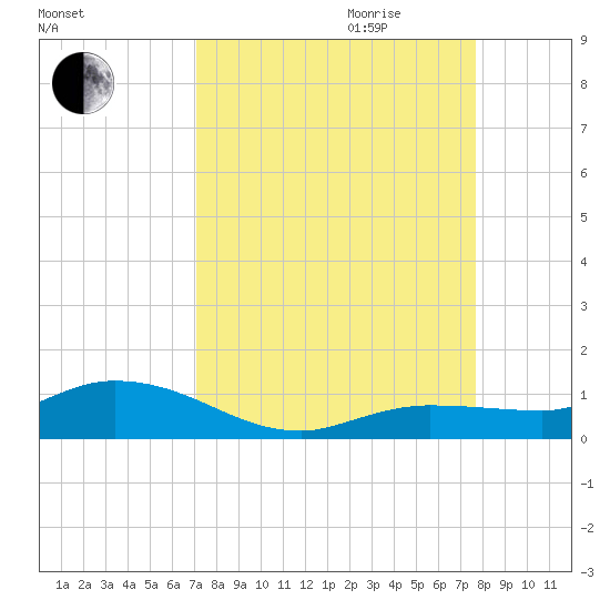 Doctors Arm tide chart for Saturday, September 3, 2022