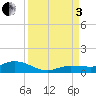 Doctors Arm tide chart for Saturday, September 3, 2022