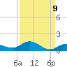 Doctors Arm tide chart for Friday, September 9, 2022
