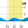 Doctors Arm tide chart for Monday, October 10, 2022