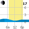 Doctors Arm tide chart for Monday, October 17, 2022