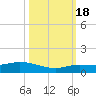 Doctors Arm tide chart for Tuesday, October 18, 2022