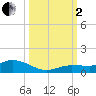 Doctors Arm tide chart for Sunday, October 2, 2022