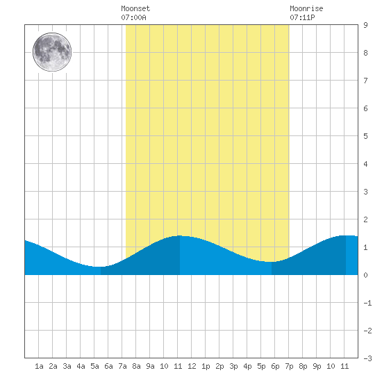 Doctors Arm tide chart for Sunday, October 9, 2022
