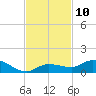 Doctors Arm tide chart for Thursday, November 10, 2022