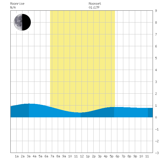 Doctors Arm tide chart for Wednesday, November 16, 2022