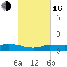 Doctors Arm tide chart for Wednesday, November 16, 2022