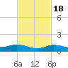 Doctors Arm tide chart for Friday, November 18, 2022