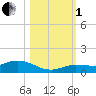 Doctors Arm tide chart for Tuesday, November 1, 2022