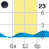 Doctors Arm tide chart for Wednesday, November 23, 2022