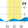 Doctors Arm tide chart for Thursday, November 24, 2022