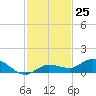 Doctors Arm tide chart for Friday, November 25, 2022