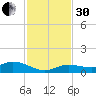 Doctors Arm tide chart for Wednesday, November 30, 2022