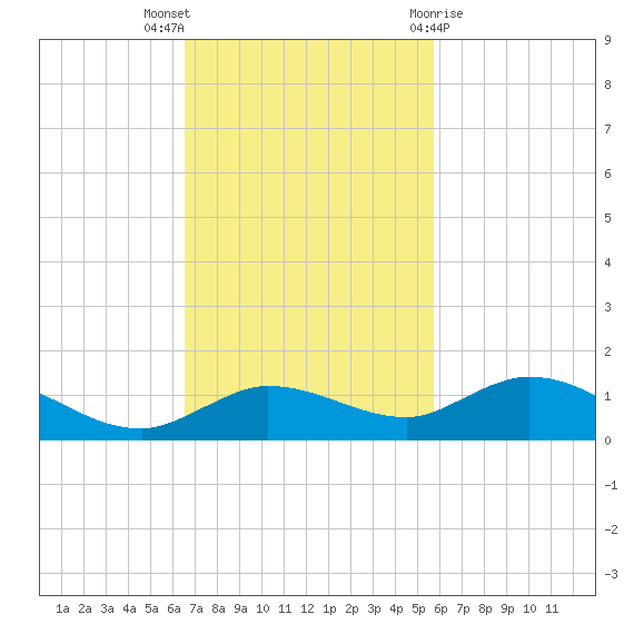 Doctors Arm tide chart for Sunday, November 6, 2022
