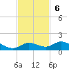 Doctors Arm tide chart for Sunday, November 6, 2022