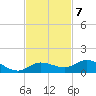 Doctors Arm tide chart for Monday, November 7, 2022