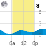 Doctors Arm tide chart for Tuesday, November 8, 2022