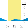 Doctors Arm tide chart for Sunday, December 11, 2022
