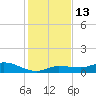 Doctors Arm tide chart for Tuesday, December 13, 2022
