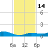 Doctors Arm tide chart for Wednesday, December 14, 2022