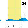 Doctors Arm tide chart for Tuesday, December 20, 2022