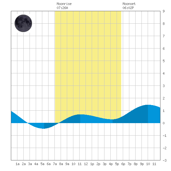 Doctors Arm tide chart for Friday, December 23, 2022