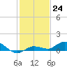Doctors Arm tide chart for Saturday, December 24, 2022