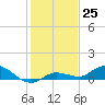 Doctors Arm tide chart for Sunday, December 25, 2022