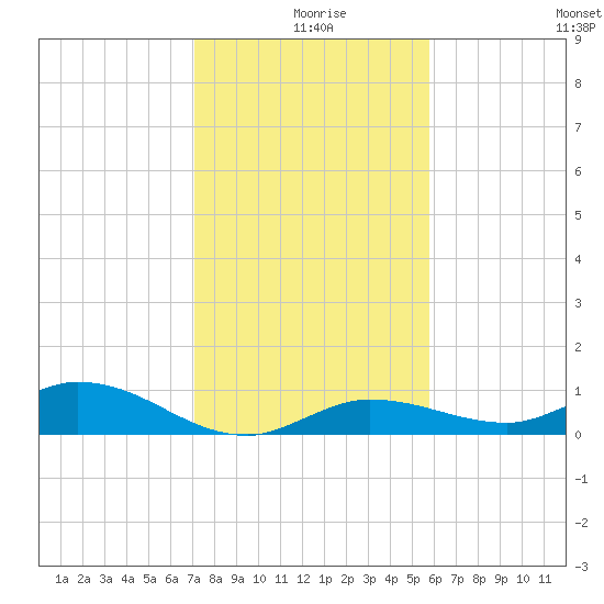 Doctors Arm tide chart for Wednesday, December 28, 2022