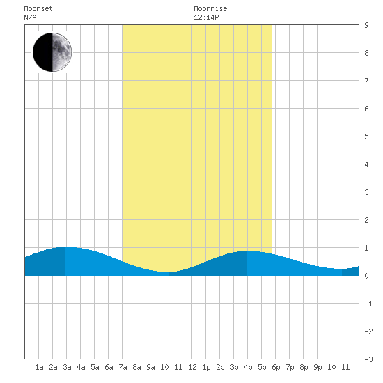 Doctors Arm tide chart for Thursday, December 29, 2022