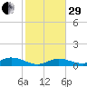 Doctors Arm tide chart for Thursday, December 29, 2022