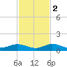 Doctors Arm tide chart for Friday, December 2, 2022