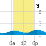 Doctors Arm tide chart for Saturday, December 3, 2022