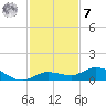 Doctors Arm tide chart for Wednesday, December 7, 2022