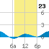 Doctors Arm tide chart for Monday, January 23, 2023
