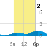 Doctors Arm tide chart for Monday, January 2, 2023