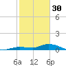 Doctors Arm tide chart for Monday, January 30, 2023