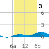 Doctors Arm tide chart for Tuesday, January 3, 2023